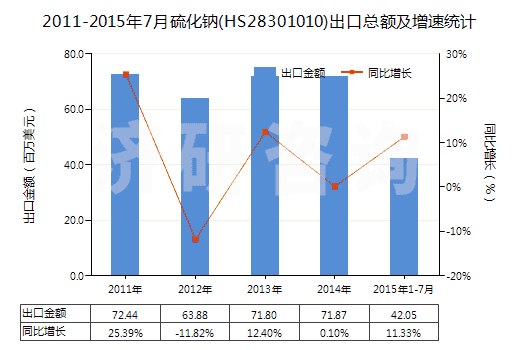 2011-2015年7月硫化鈉(HS28301010)出口總額及增速統(tǒng)計